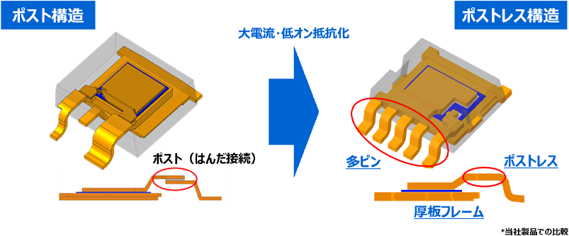 図1. ポスト構造とポストレス構造の比較