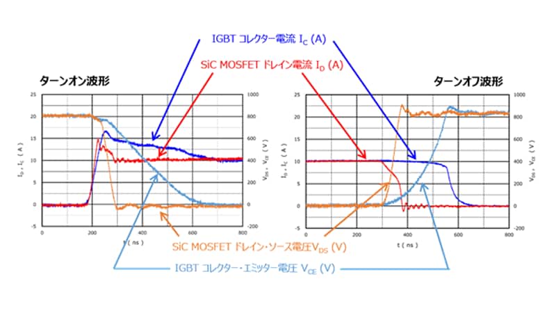 図3：IGBTとSiC MOSFETのIC / ID値とVCE / VDS値の比較