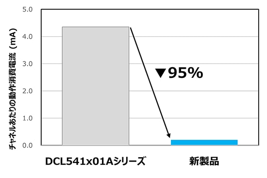 図1. DCL541x01Aシリーズ製品と新製品との1チャネルあたりの動作消費電流比較