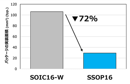図3. SOIC16-WパッケージとSSOP16パッケージの実装面積比較