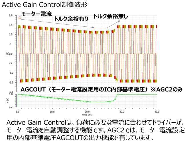図 1. Active Gain Controlの制御波形