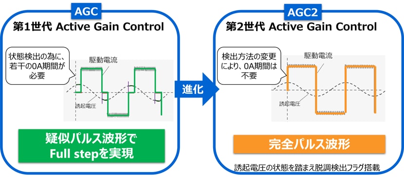 図 2. Full step駆動時のAGCとAGC2の電流波形比較