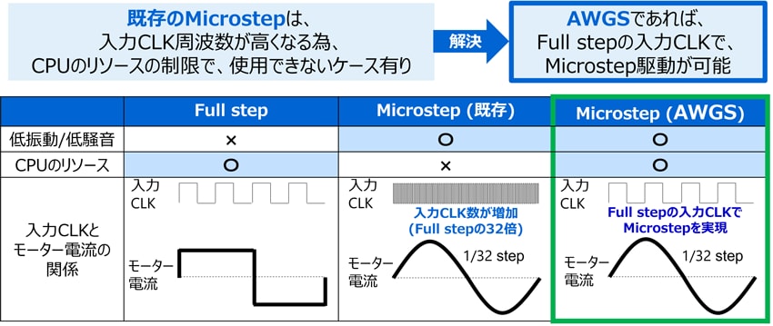図 3. 既存のMicrostep制御とAWGSによるMicrostep制御の比較