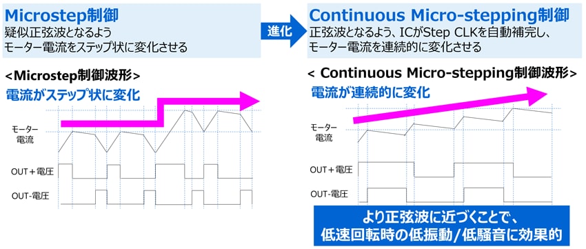 図 4. Microstep制御波形とContinuous Micro-stepping制御波形の比較