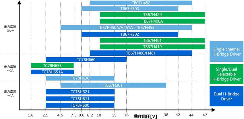 ブラシ付きDCモータードライバー