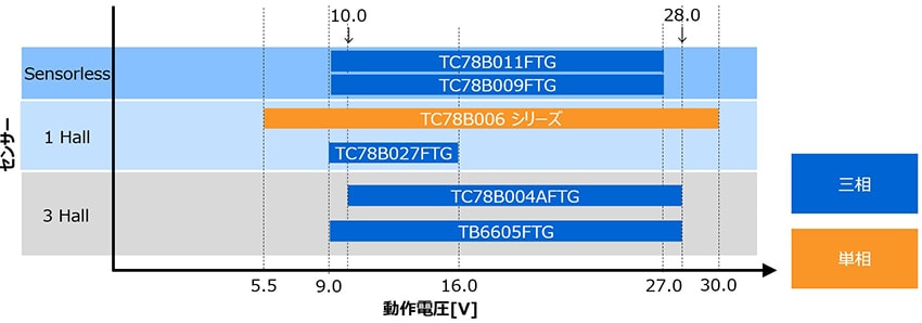 ブラシレスDCモーター　プリドライバー