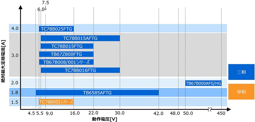 ブラシレスDCモーター 単相／三相ドライバー