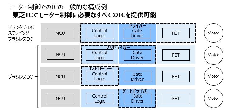 モーター制御でのICの一般的な構成例。東芝ICでモーター制御に必要なすべてのICを提供可能