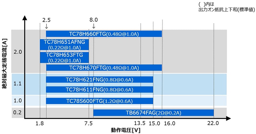 ステッピングモータードライバー　低耐圧