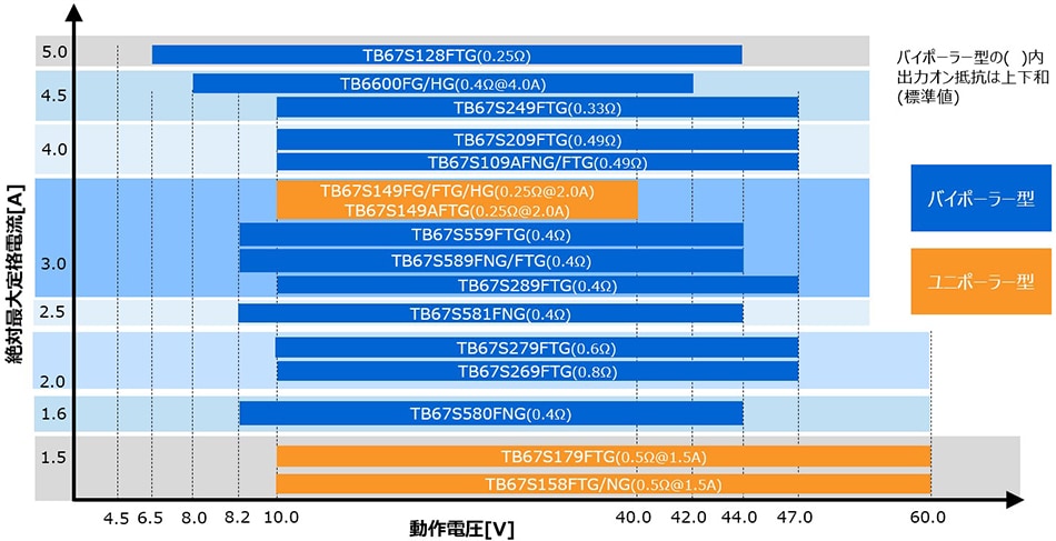 ステッピングモータードライバー　高耐圧（CLK入力）