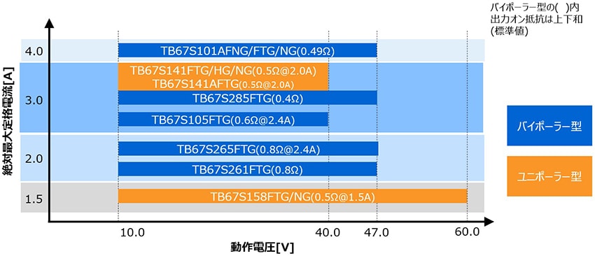 ステッピングモータードライバー　高耐圧 (Phase入力)