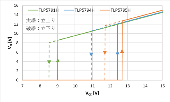 図 2. UVLOヒステリシス比較 (実測値)