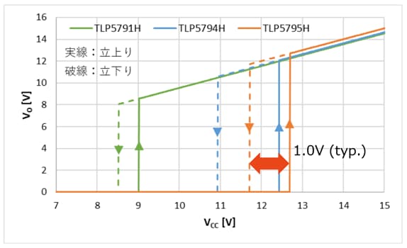 図 2. UVLOヒステリシス比較