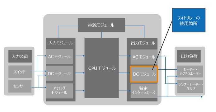 図 2. プログラマブルロジックコントローラーのシステムブロック図