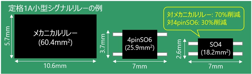 図 3. 実装面積の比較 (4pinSO6: 当社従来品TLP3122A、SO4: 新製品TLP3640A)