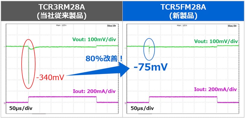図 1. 従来製品と新製品の負荷過渡応答特性の比較 (VIN=3.3V、VOUT=2.8V、IOUT=0mA ⇔ 100mA、tr=1.0μs、tf=1.0μs、Ta=25°C)
