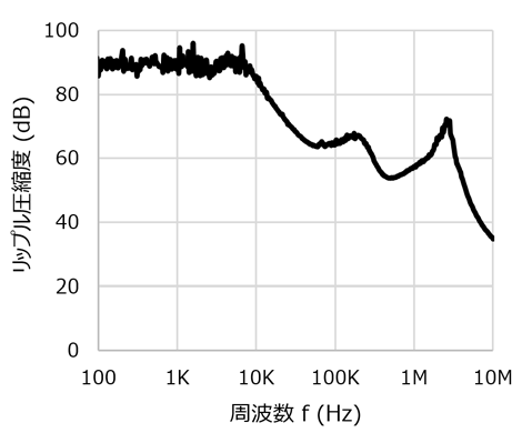図 2. リップル圧縮度特性 (CIN=none、COUT=1.0μF、VIN=3.3V、VOUT=2.8V、VIN Ripple=200mVp-p、IOUT=10mA、Ta=25°C)