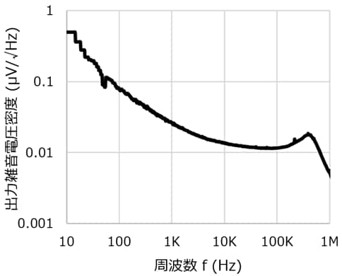 図 3. 出力ノイズ特性 (CIN=1.0μF、COUT=1.0μF、VIN=3.3V、VOUT=2.8V、IOUT=10mA、Ta=25°C)