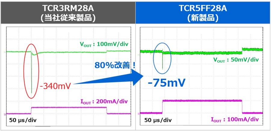 図 1. 従来製品と新製品負荷過渡応答特性の比較 (V<sub>IN</sub>=3.3V、V<sub>OUT</sub>=2.8V、I<sub>OUT</sub>=0mA ⇔ 100mA、t<sub>r</sub>=1.0μs、t<sub>f</sub>=1.0μs、T<sub>a</sub>=25°C)