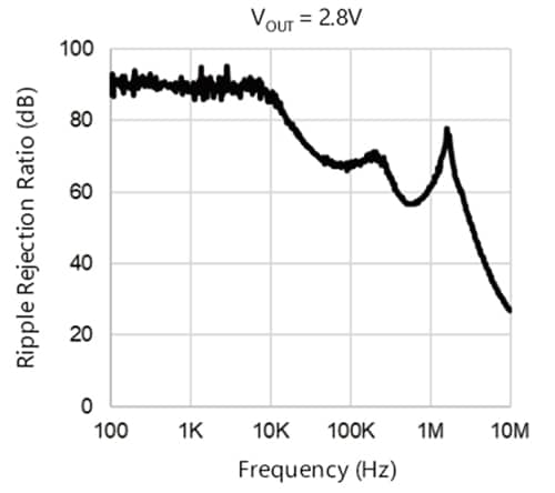 図 2. リップル圧縮度特性 (C<sub>IN</sub>=none、C<sub>OUT</sub>=1.0μF、V<sub>IN</sub>=3.3V、V<sub>OUT</sub>=2.8V、V<sub>IN Ripple</sub>=200mV<sub>p-p</sub>、I<sub>OUT</sub>=10mA、T<sub>a</sub>=25°C)
