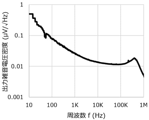 図 3. 出力ノイズ特性 (C<sub>IN</sub>=1.0μF、C<sub>OUT</sub>=1.0μF、V<sub>IN</sub>=3.3V、V<sub>OUT</sub>=2.8V、I<sub>OUT</sub>=10mA、T<sub>a</sub>=25°C)