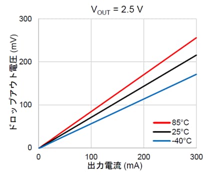 図 1. TCR3DM25Aのドロップアウト電圧特性