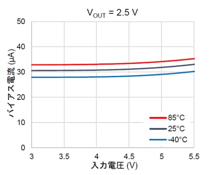 図 2. TCR3EM25Aのバイアス電流特性