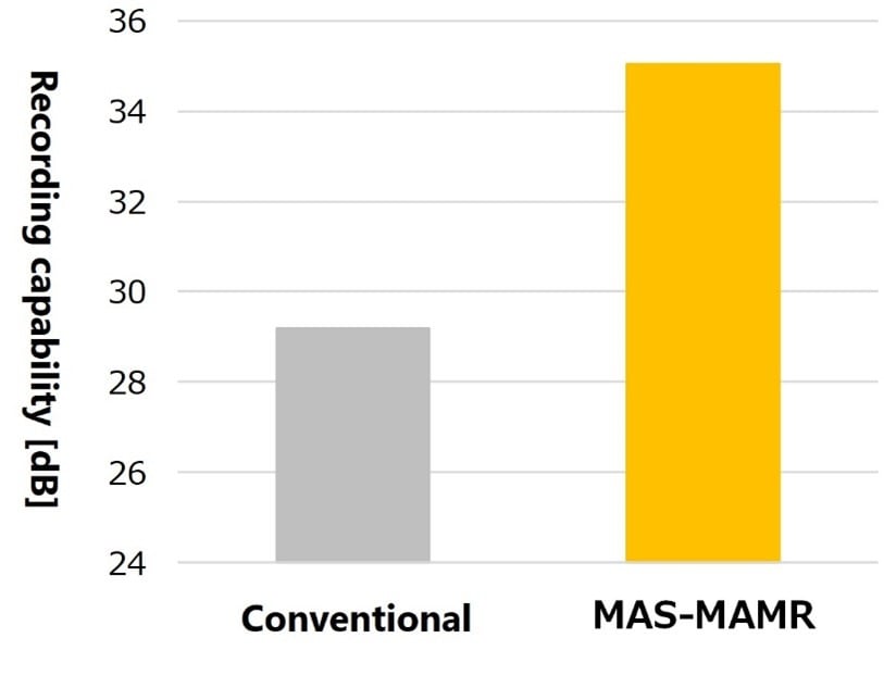 圖二：使用MAS-MAMR提升記錄效能