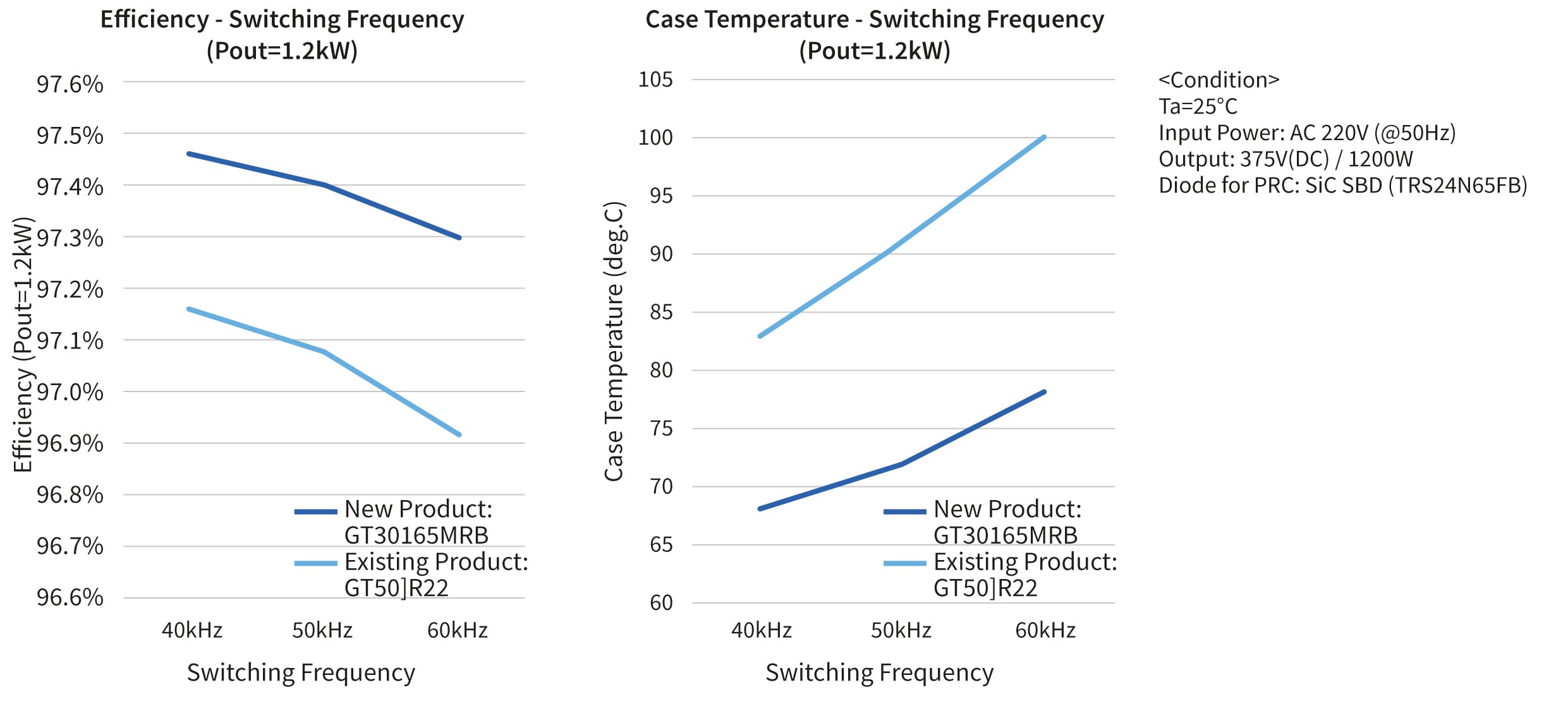 Figure 2. Efficiency and case temperature