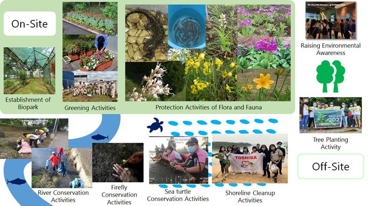 Major initiatives of the (TDSC) Group's biodiversity conservation activities