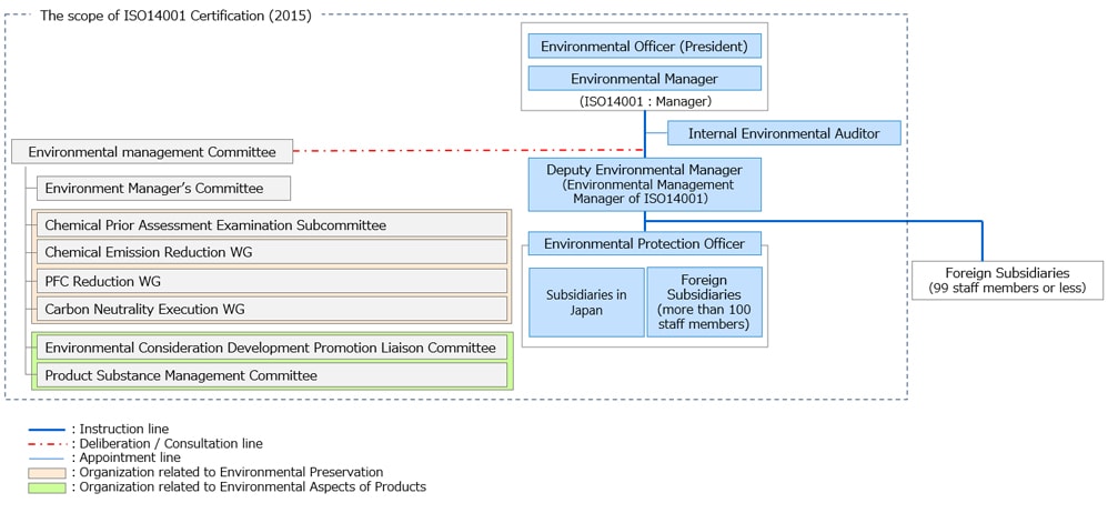Environmental Management System