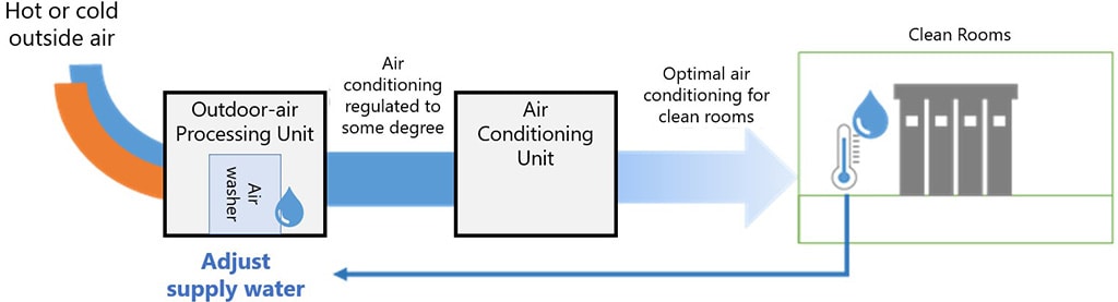 Example (measure to reduce the amount of water received): Reduction of deionized water in clean room external air conditioners and air washers for humidification