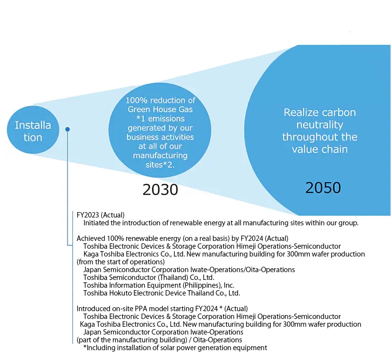 The Group's carbon neutral vision
