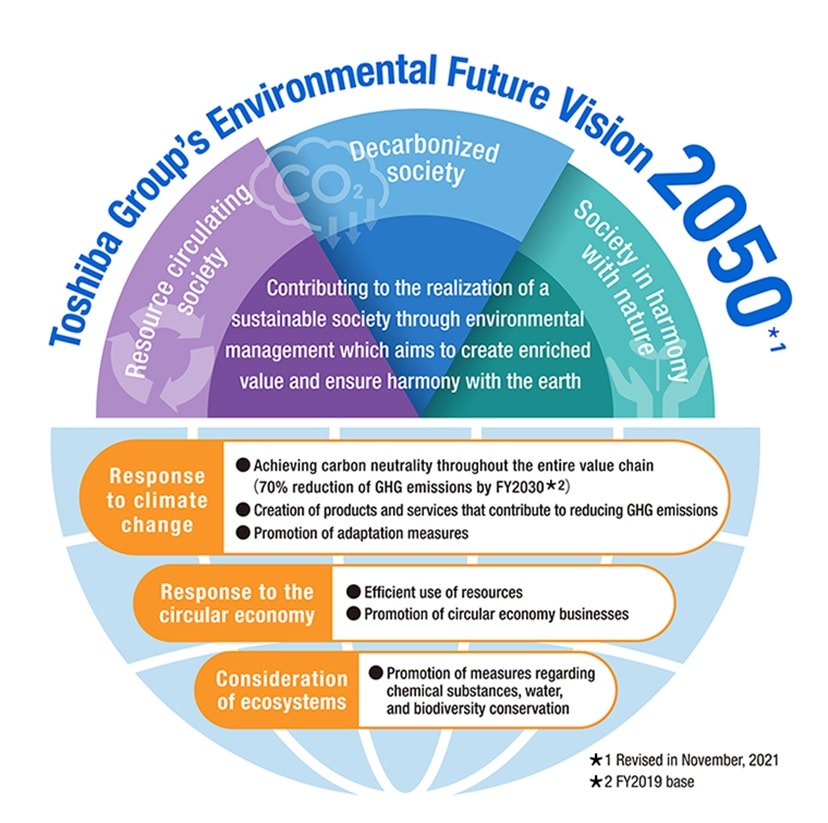 Toshiba Groups' Environmental Future Vision 2050
