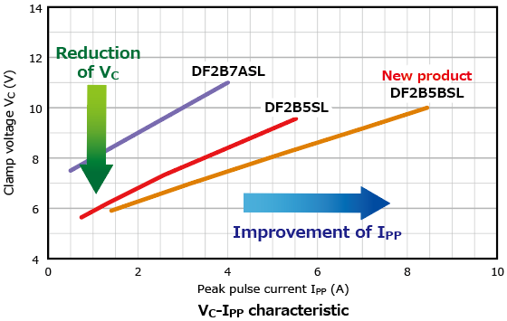 The illustration of characteristic curves of a TVS diode with an increased peak pulse current rating to improve surge protection performance for mobile devices: DF2B5BSL.