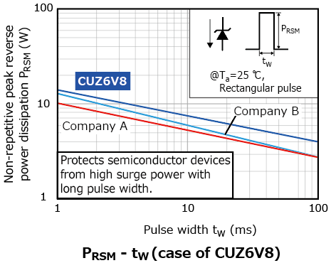The illustration of characteristic figures (reference)[5] of Zener diodes for power line surge protection contributing to improvement of equipment reliability : CEZ series, CUZ series, MUZ series, MSZ series.