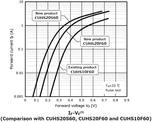 The illustration of characteristic curve of lineup expansion of Schottky barrier diodes with 60 V products using the compact US2H package that has excellent heat dissipation allowing easier thermal design : CUHS15F60, CUHS20F60, CUHS15S60, CUHS20S60.