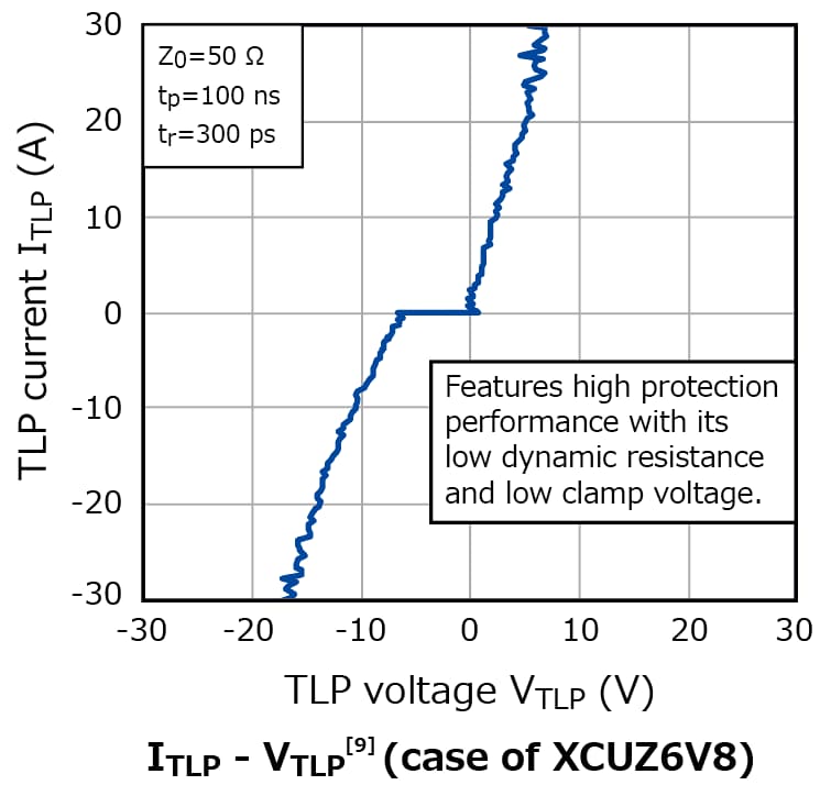 The illustration of characteristic curves of launch of 20 surge-protection zener diode products that are suitable for automotive equipment.