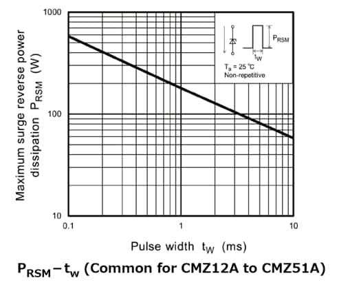 The illustration of characteristic figure of zener diodes for surge protection of power lines help to improve equipment reliability.