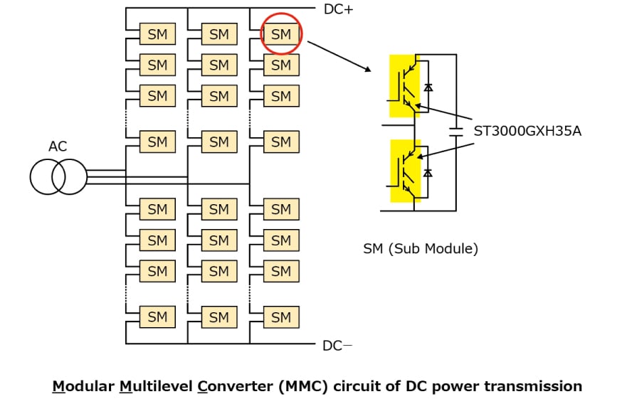 The illustration of Modular Multi Level Converter (MMC) circuit of DC power transmission.