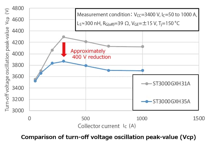 The illustration of characteristic curve of new press pack IEGT that contributes to size reduction and higher output for high-voltage converters such as DC power transmission systems and industrial motor controller.