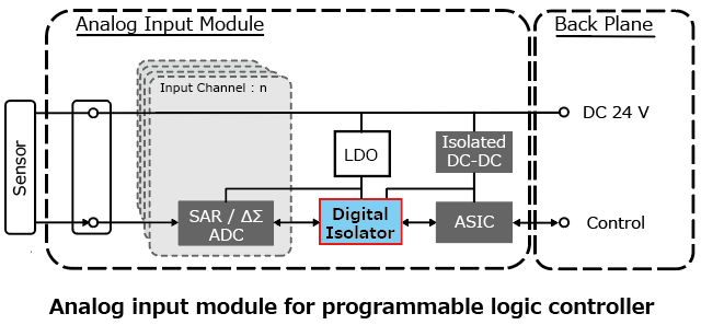The illustration of application circuit example of lineup expansion of digital isolators that contribute to stable high-speed isolated data transmissions in industrial applications.