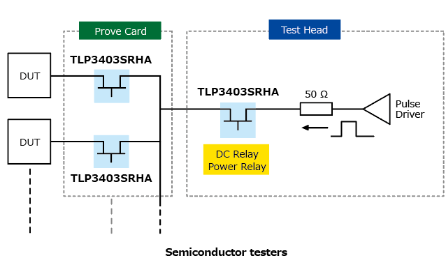 The illustration of application circuit example of expanding Toshiba’s lineup with a 1.5 A ON-state current rating voltage-driven photorelay that helps to downsize semi-conductor testers : TLP3403SRHA.