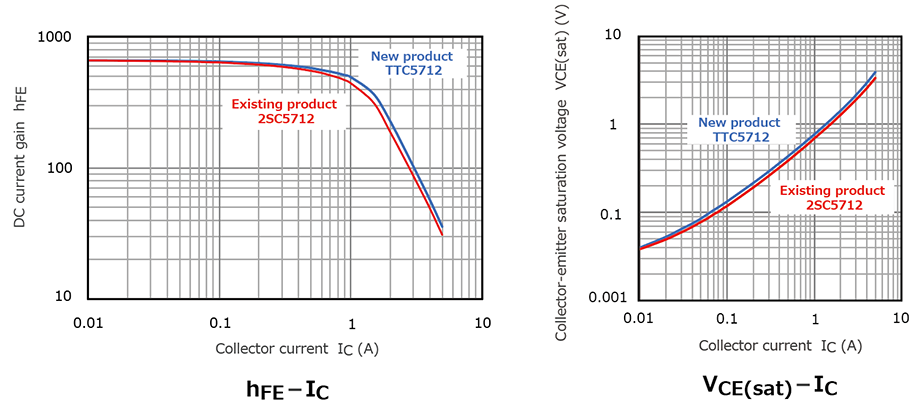 The illustration of characteristic curve (reference) of Launch of Bipolar Transistors Contributing to Reduction of Environmental Impacts.