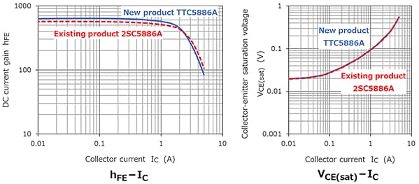 The illustration of characteristic curves of bipolar transistors contribute to the reduction of environmental impacts.