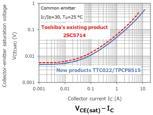 The illustration of characteristic curve of expanded lineup of bipolar transistors that contribute to the reduction of the power consumption of equipment.