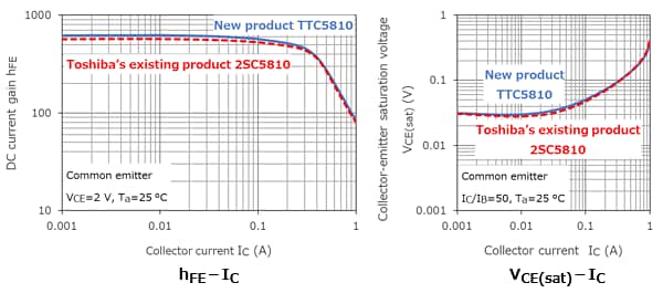 The illustration of characteristic curves of expanded lineup of bipolar transistors contribute to the reduction of environmental impacts.