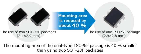 The illustration of comparison of mounting area of 100 V dual-type N-channel MOSFET product with highly allowable power dissipation in a small package: SSM6N815R.