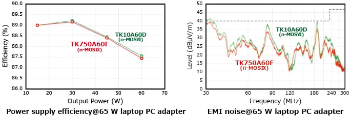 The illustration of comparison between the latest series and the conventional series of lineup expansion of 600 V planar MOSFET π-MOSIX series products that allow greater design flexibility by reducing EMI noise: TK1K0A60F, TK1K7A60F, TK2K2A60F, TK4K1A60F.