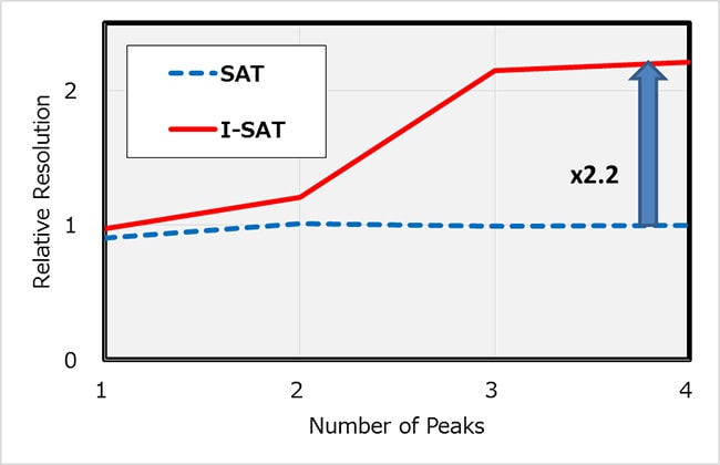 Relative resolution vs. Number of peaks